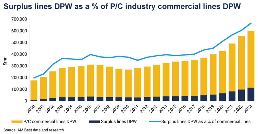 Surplus lines chart
